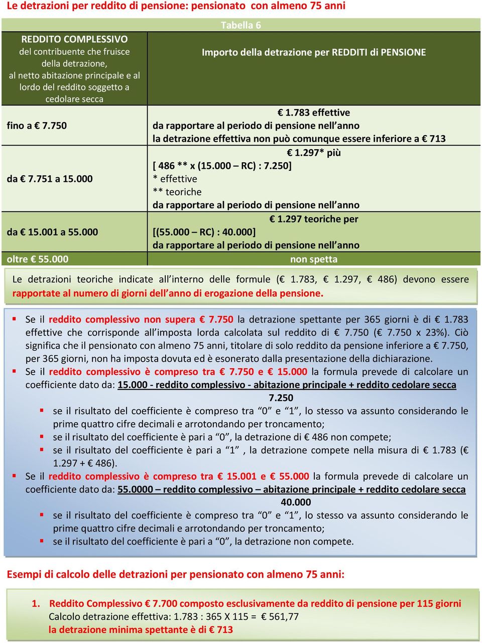 783 effettive da rapportare al periodo di pensione nell anno la detrazione effettiva non può comunque essere inferiore a 713 1.297* più [ 486 ** x (15.000 RC) : 7.