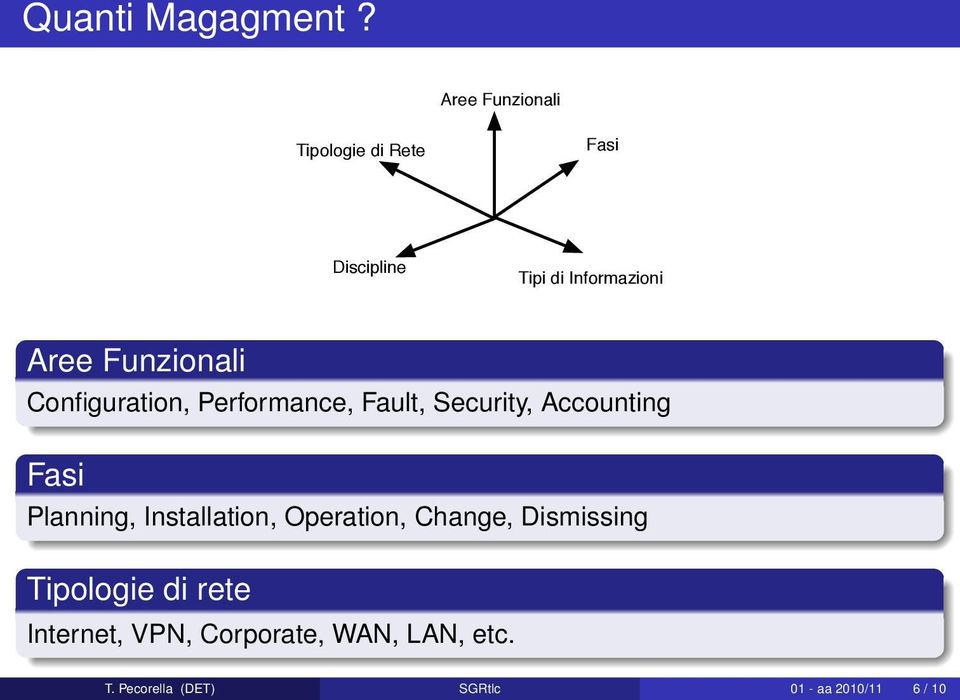 Funzionali Configuration, Performance, Fault, Security, Accounting Fasi Planning,