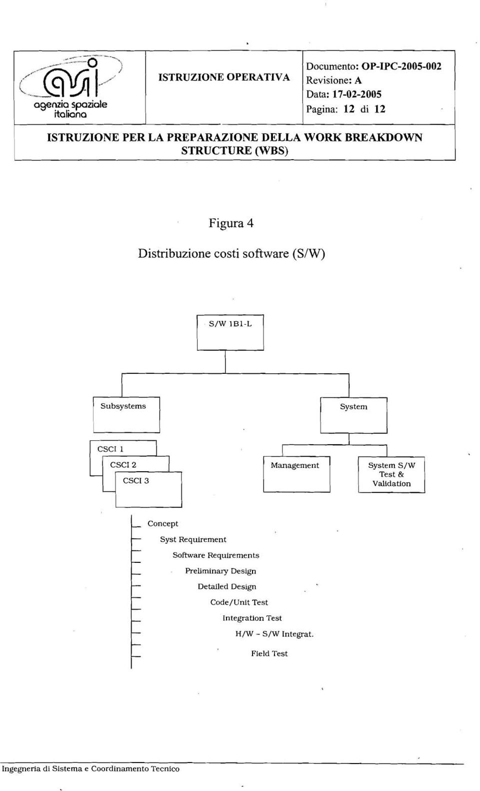 (SIW) Subsystems System CSCI 2 CSCI 3 Management System S/W Test & Validation Concept Syst Requirement