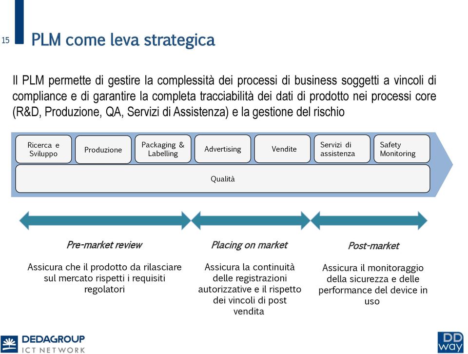 Vendite Servizi di assistenza Safety Monitoring Qualità Pre-market review Assicura che il prodotto da rilasciare sul mercato rispetti i requisiti regolatori Placing on market