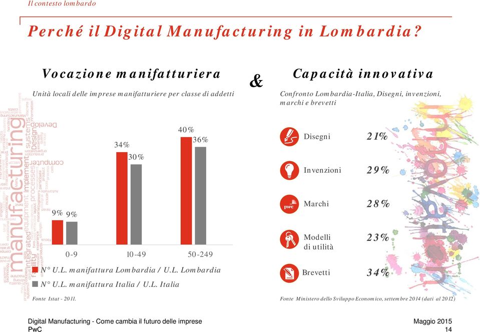 invenzioni, marchi e brevetti 34% 30% 40% 36% Disegni Invenzioni 21% 29% 9% 9% Marchi 28% 0-9 10-49 50-249 Modelli di utilità 23% N U.L.