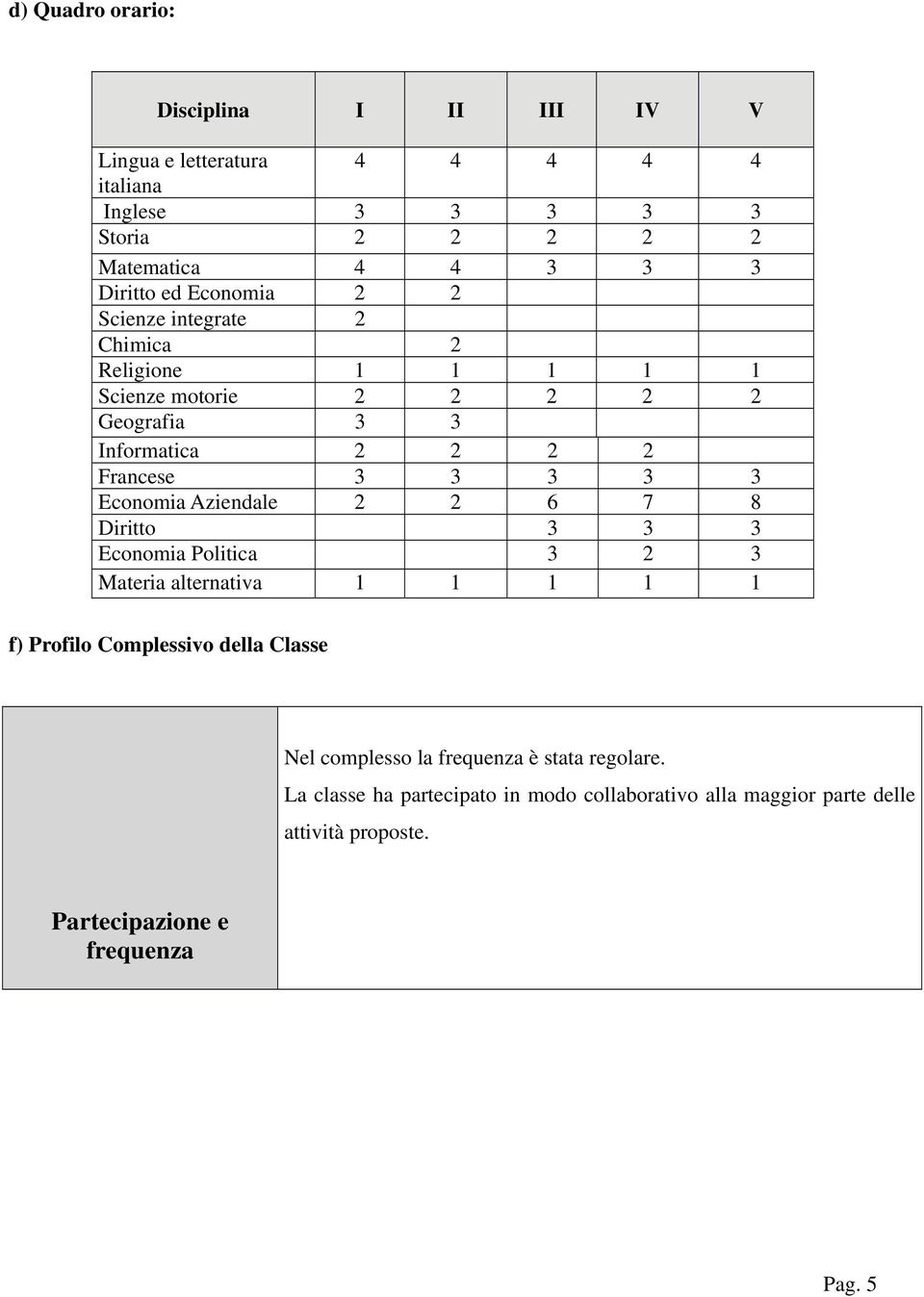 Economia Aziendale 2 2 6 7 8 Diritto 3 3 3 Economia Politica 3 2 3 Materia alternativa 1 1 1 1 1 f) Profilo Complessivo della Classe Nel complesso