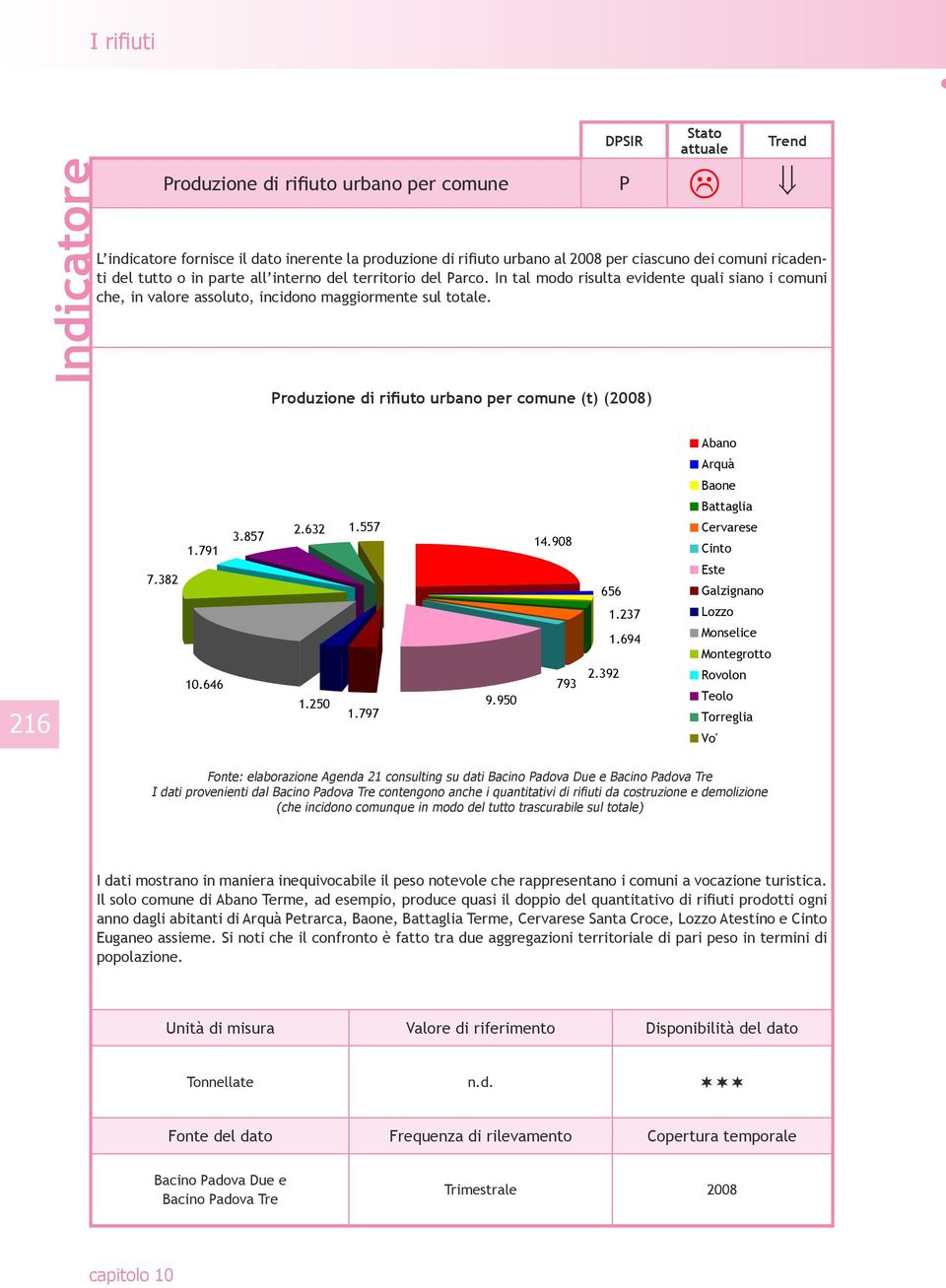 Produzione di rifiuto urbano per comune (t) (2008) Abano Arquà Baone Battaglia 216 7.382 1.791 10.646 3.857 2.632 1.557 1.250 1.797 9.950 14.908 793 656 1.237 1.694 2.