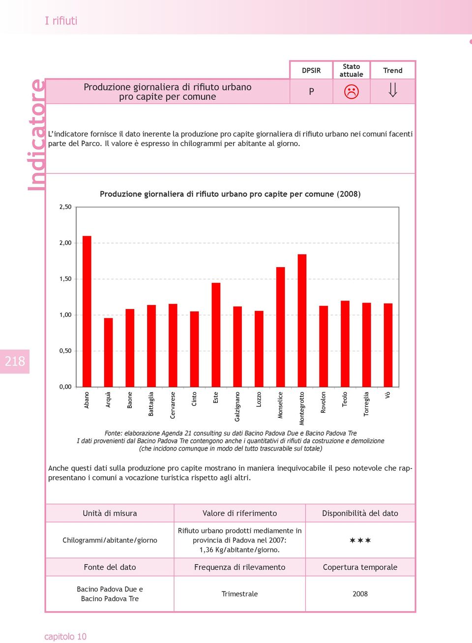 2,50 Produzione giornaliera di rifiuto urbano pro capite per comune (2008) 2,00 1,50 1,00 218 0,50 0,00 Abano Arquà Baone Battaglia Cervarese Cinto Este Galzignano Lozzo Monselice Montegrotto Rovolon