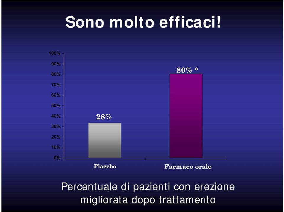 10% 0% Placebo Farmaco orale Percentuale di