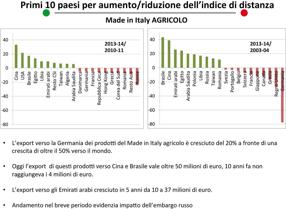 Oggi l export di quesn prodou verso Cina e Brasile vale oltre 50 milioni di euro, 10 anni fa non raggiungeva i 4 milioni di euro.