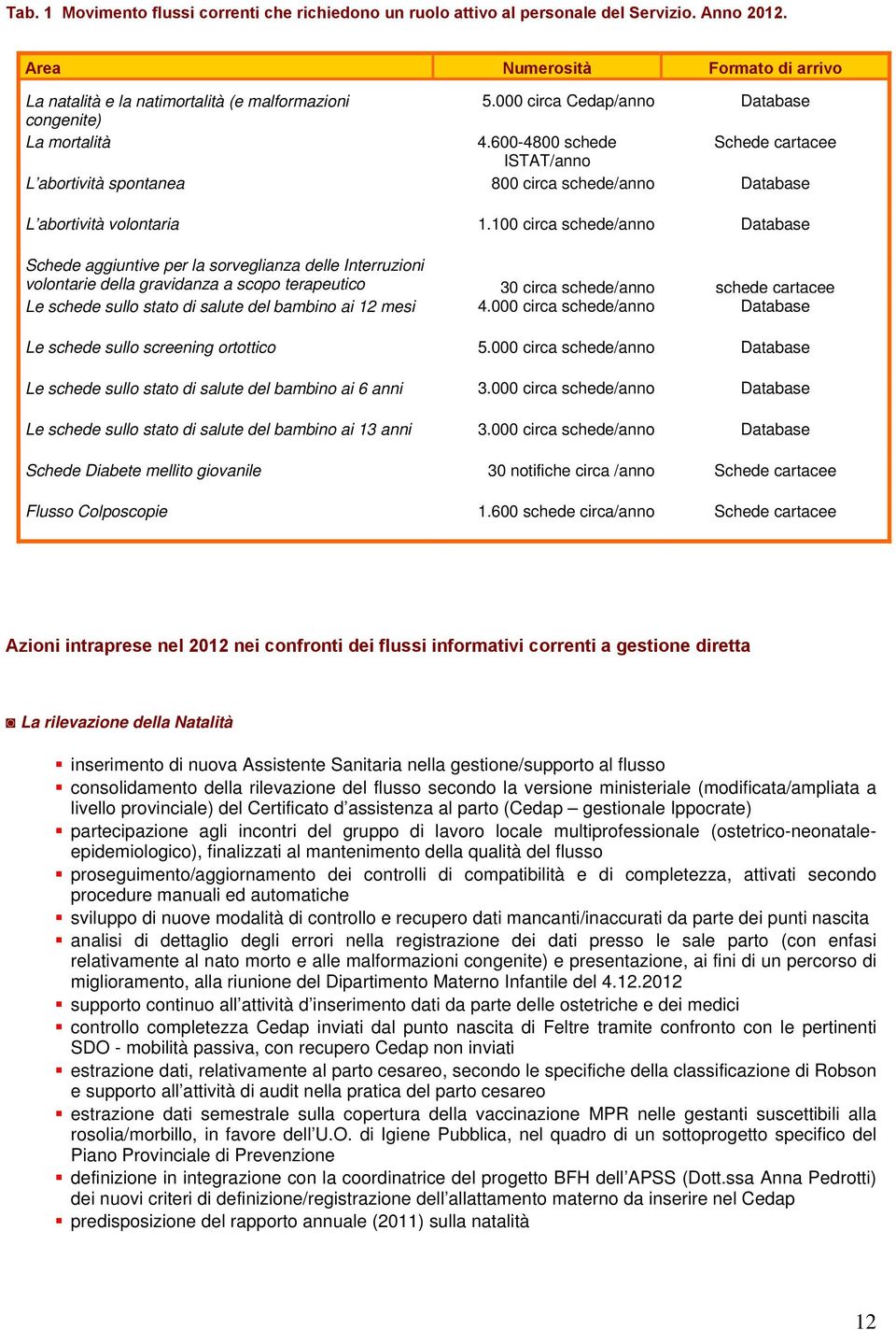 100 circa schede/anno Database Schede aggiuntive per la sorveglianza delle Interruzioni volontarie della gravidanza a scopo terapeutico 30 circa schede/anno schede cartacee Le schede sullo stato di