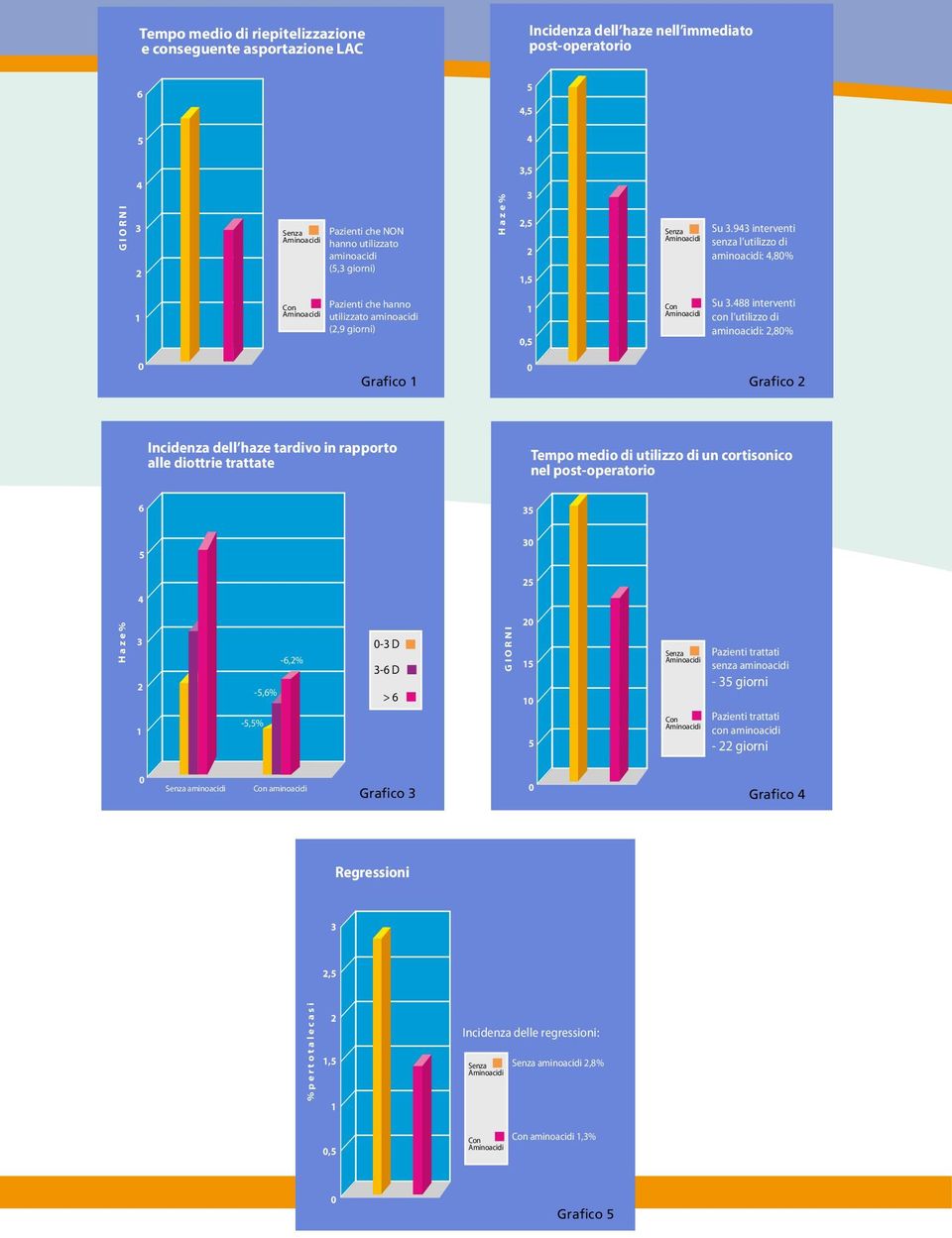 943 interventi senza l utilizzo di aminoacidi: 4,80% 1 Con Pazienti che hanno Aminoacidi utilizzato aminoacidi (2,9 giorni) 1 0,5 Con Aminoacidi Su 3.