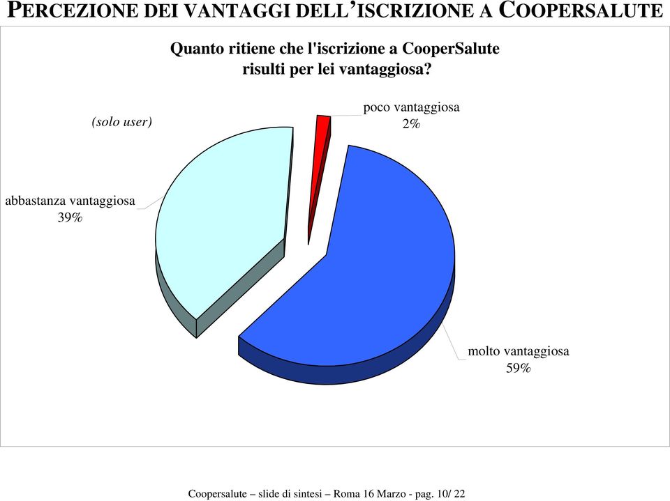 (solo user) poco vantaggiosa 2% abbastanza vantaggiosa 39% molto