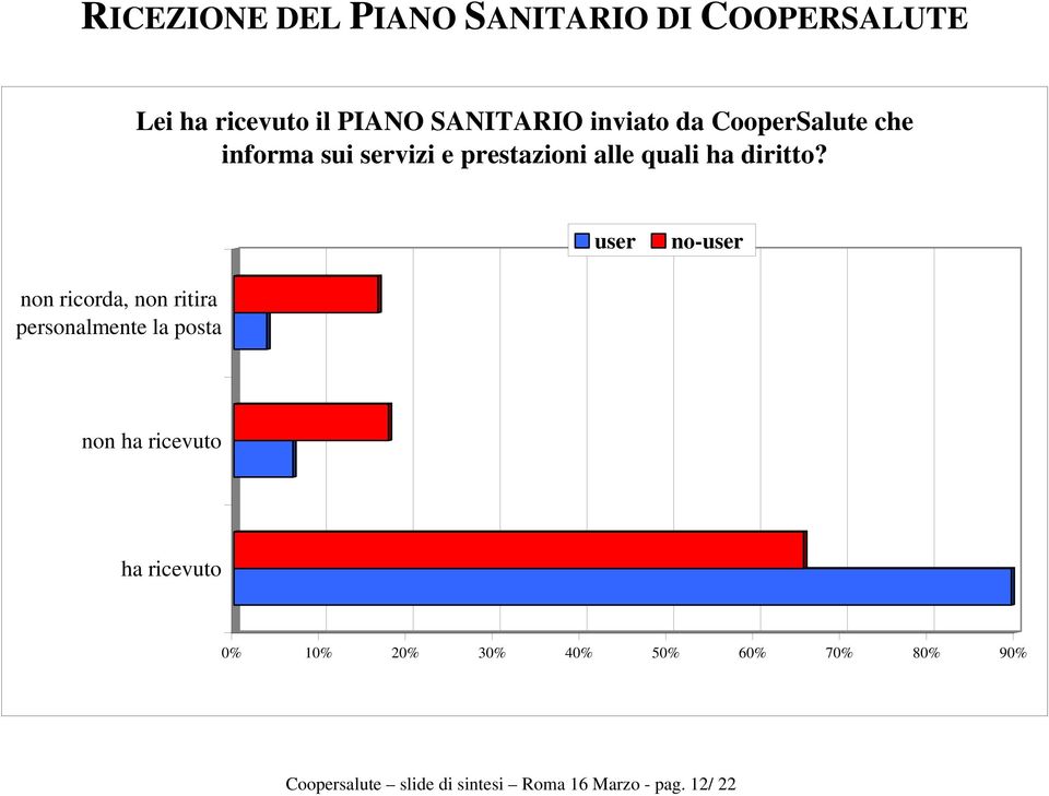 user no-user non ricorda, non ritira personalmente la posta non ha ricevuto ha ricevuto