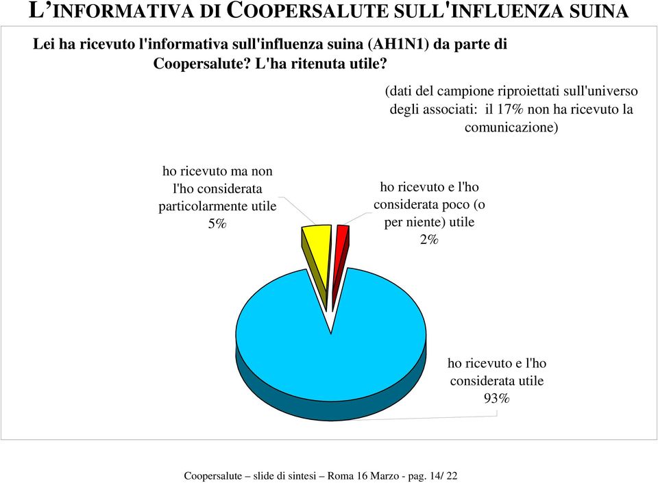 (dati del campione riproiettati sull'universo degli associati: il 17% non ha ricevuto la comunicazione) ho ricevuto ma