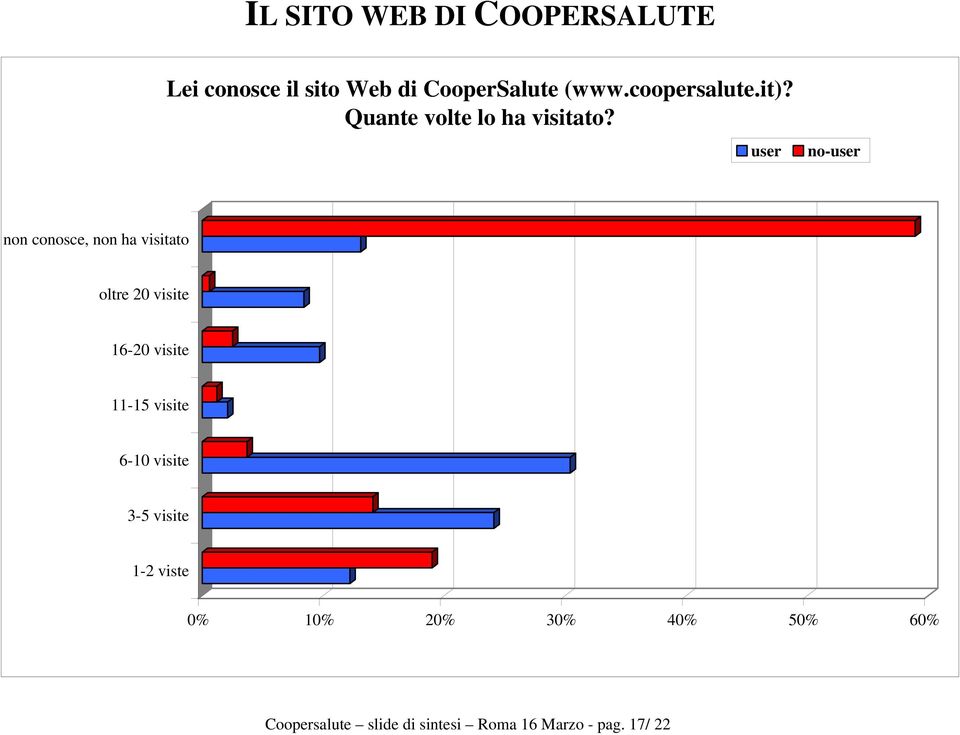 user no-user non conosce, non ha visitato oltre 20 visite 16-20 visite 11-15