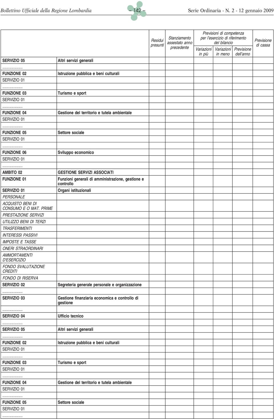 PRIME PRESTAZIONE SERVIZI UTILIZZO BENI DI TERZI TRASFERIMENTI INTERESSI PASSIVI IMPOSTE E TASSE ONERI STRAORDINARI AMMORTAMENTI D ESERCIZIO FONDO SVALUTAZIONE CREDITI FONDO DI RISERVA SERVIZIO 02.