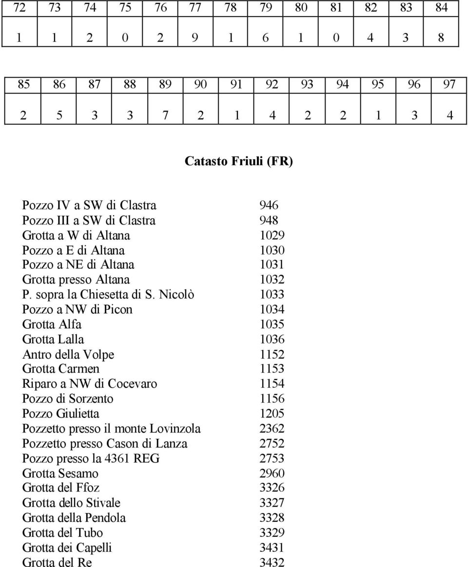 Nicolò 1033 Pozzo a NW di Picon 1034 Grotta Alfa 1035 Grotta Lalla 1036 Antro della Volpe 1152 Grotta Carmen 1153 Riparo a NW di Cocevaro 1154 Pozzo di Sorzento 1156 Pozzo Giulietta 1205 Pozzetto