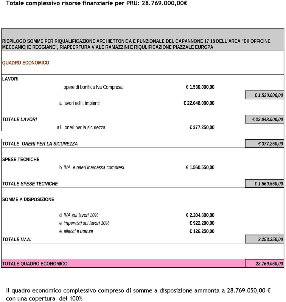 000,00 Il quadro economico complessivo