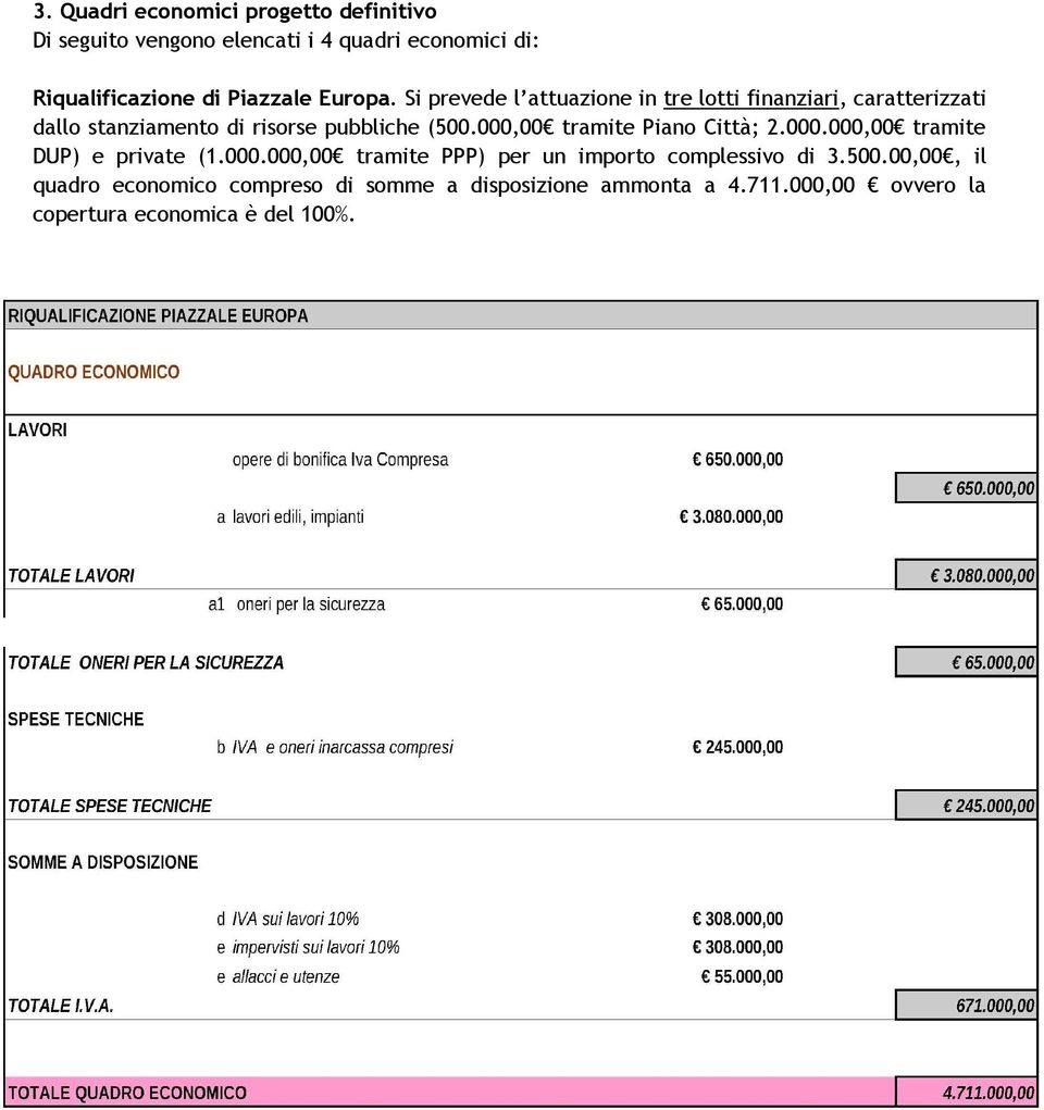 000,00 tramite Piano Città; 2.000.000,00 tramite DUP) e private (1.000.000,00 tramite PPP) per un importo complessivo di 3.