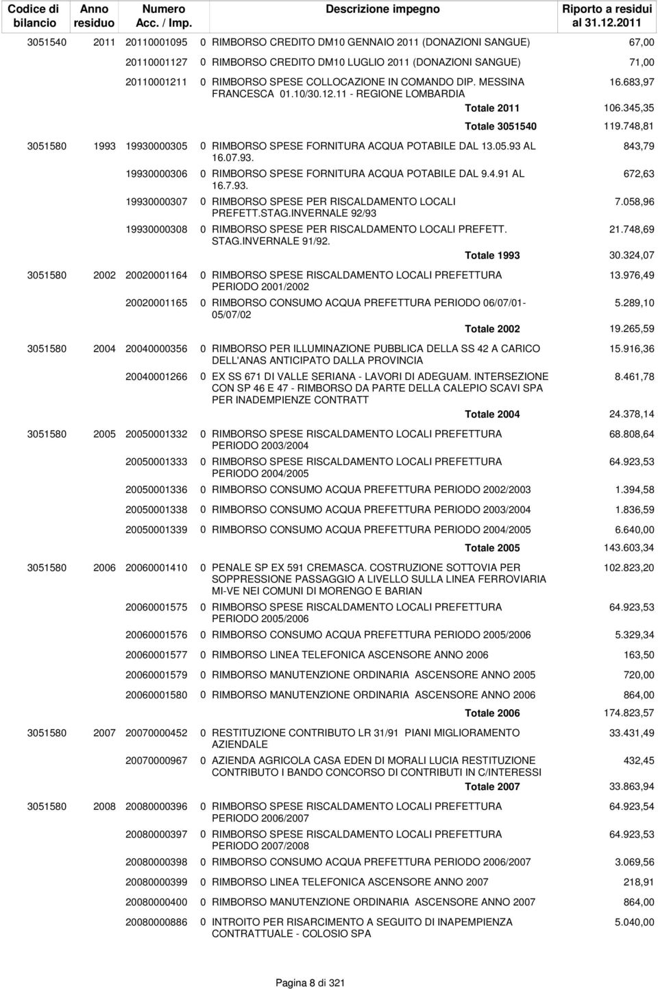 748,81 3051580 1993 19930000305 0 RIMBORSO SPESE FORNITURA ACQUA POTABILE DAL 13.05.93 AL 843,79 16.07.93. 19930000306 0 RIMBORSO SPESE FORNITURA ACQUA POTABILE DAL 9.4.91 AL 672,63 16.7.93. 19930000307 0 RIMBORSO SPESE PER RISCALDAMENTO LOCALI 7.