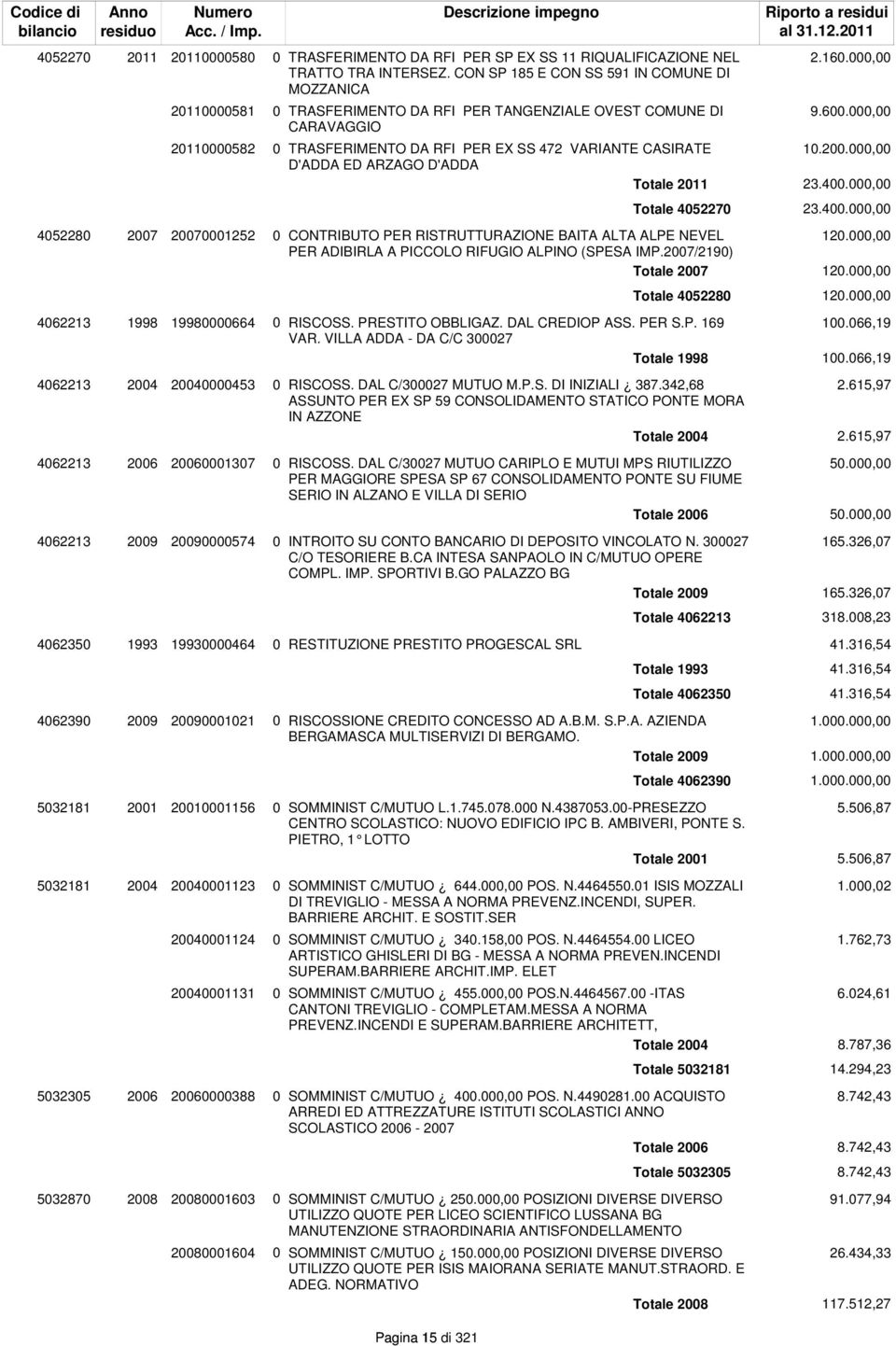 000,00 D'ADDA ED ARZAGO D'ADDA Totale 2011 23.400.000,00 Totale 4052270 23.400.000,00 4052280 2007 20070001252 0 CONTRIBUTO PER RISTRUTTURAZIONE BAITA ALTA ALPE NEVEL 120.