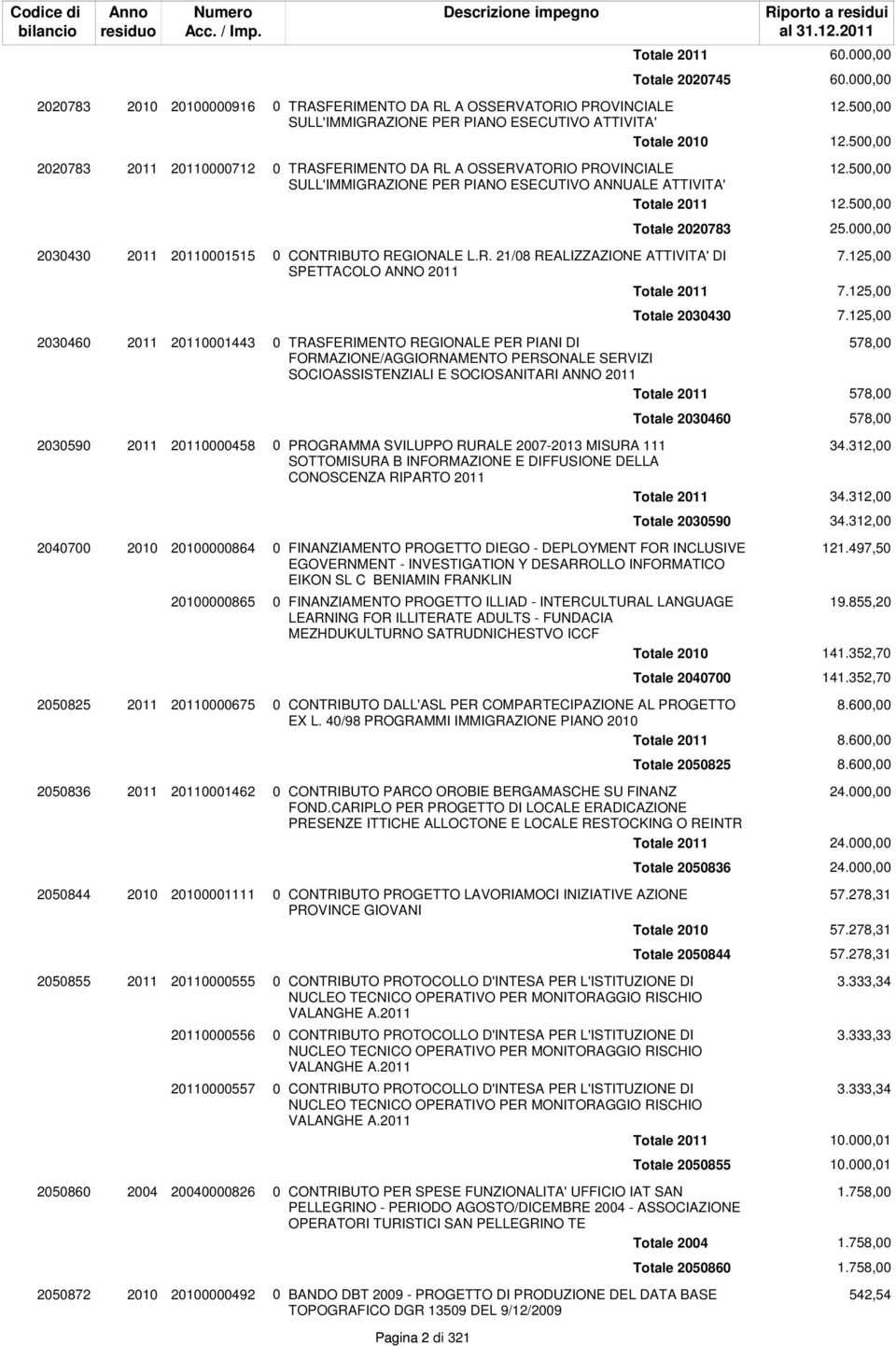 000,00 2030430 2011 20110001515 0 CONTRIBUTO REGIONALE L.R. 21/08 REALIZZAZIONE ATTIVITA' DI 7.125,00 SPETTACOLO ANNO 2011 Totale 2011 7.125,00 Totale 2030430 7.