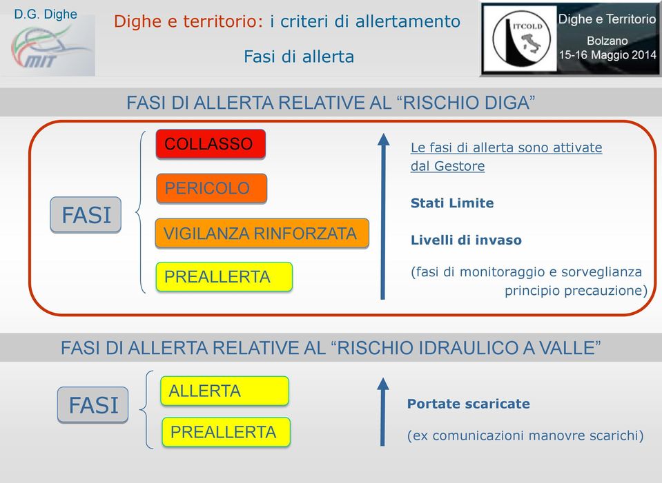 invaso (fasi di monitoraggio e sorveglianza principio precauzione) FASI DI ALLERTA RELATIVE AL