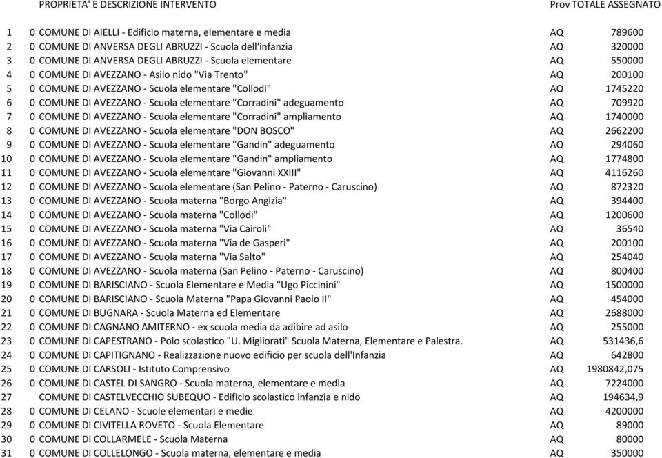 Scuola elementare "Corradini" adeguamento AQ 7992 7 COMUNE DI AVEZZANO - Scuola elementare "Corradini" ampliamento AQ 174 8 COMUNE DI AVEZZANO - Scuola elementare "DON BOSCO" AQ 26622 9 COMUNE DI