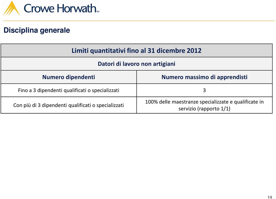 qualificati o specializzati 3 Con più di 3 dipendenti qualificati o specializzati