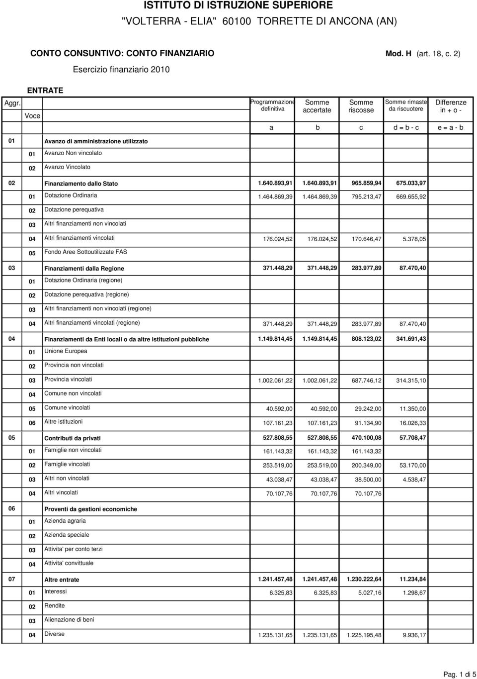 859,94 675.033,97 01 Dotzione Ordinri 1.464.869,39 1.464.869,39 795.213,47 669.655,92 02 Dotzione perequtiv 03 Altri finnzimenti non vinolti 04 Altri finnzimenti vinolti 176.024,52 176.024,52 170.