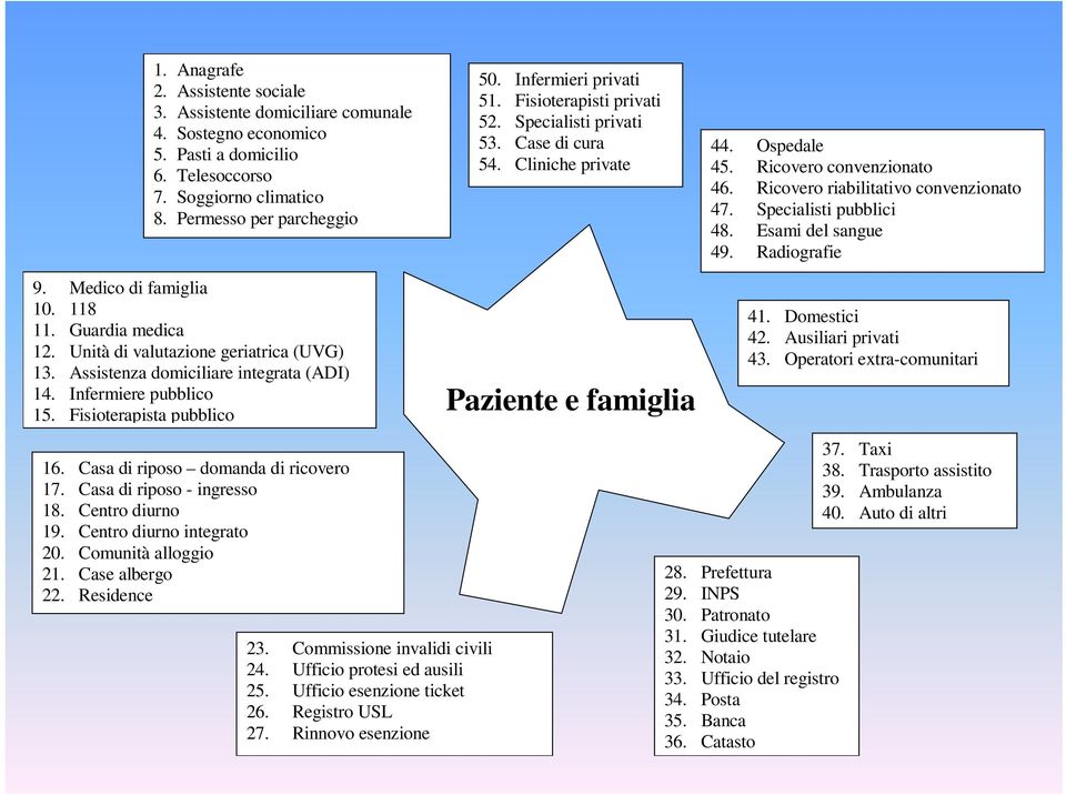 Fisioterapisti privati 52. Specialisti privati 53. Case di cura 54. Cliniche private Paziente e famiglia 44. Ospedale 45. Ricovero convenzionato 46. Ricovero riabilitativo convenzionato 47.