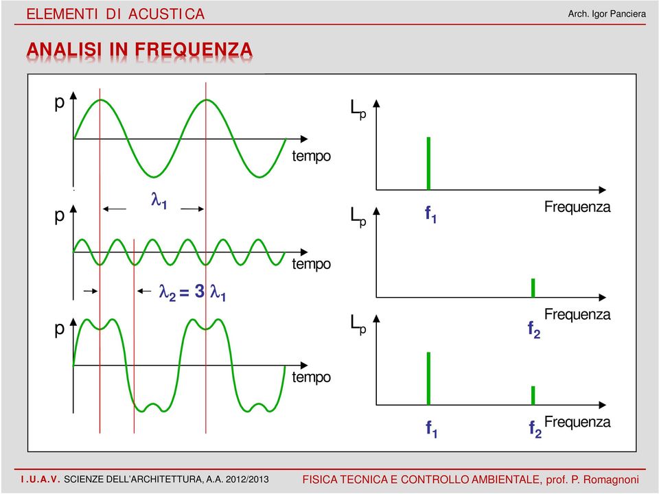 Frequenza tempo p = 3 1