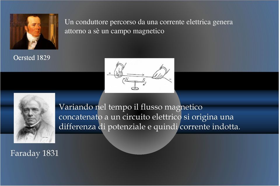 magnetico concatenato a un circuito elettrico si origina una