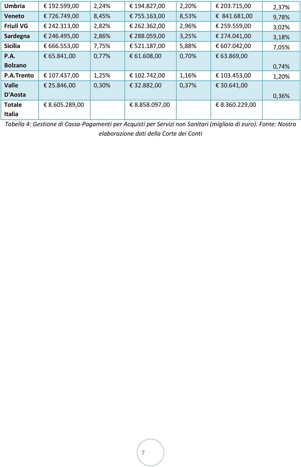 608,00 0,70% 63.869,00 0,74% P.A.Trento 107.437,00 1,25% 102.742,00 1,16% 103.453,00 1,20% Valle 25.846,00 0,30% 32.882,00 0,37% 30.641,00 D'Aosta 0,36% Totale Italia 8.