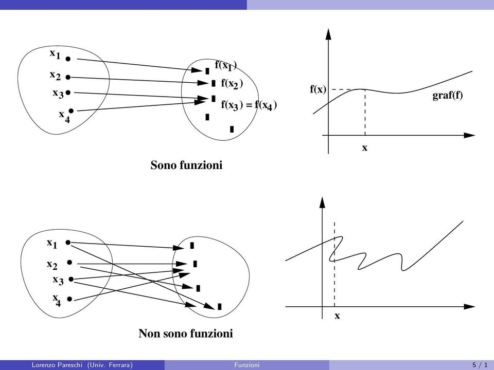 11111111111111 00000000000000 111111111111110 1 00000000000000 11111111111111 Sono funzioni f(x 3) = f(x 4) f(x) graf(f)