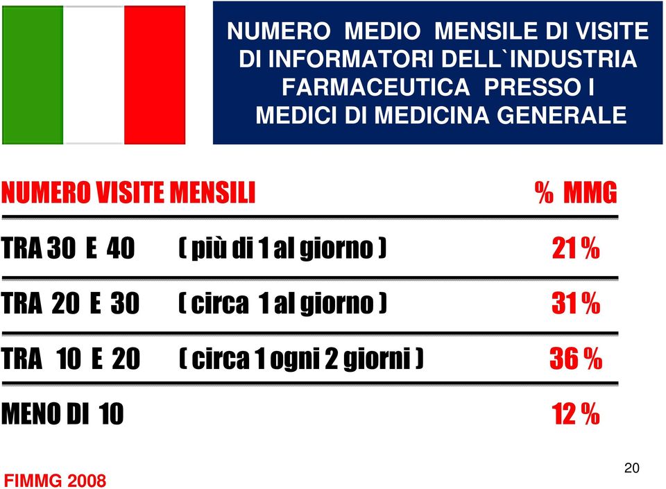 % MMG TRA 30 E 40 ( più di 1 al giorno ) 21 % TRA 20 E 30 ( circa 1 al