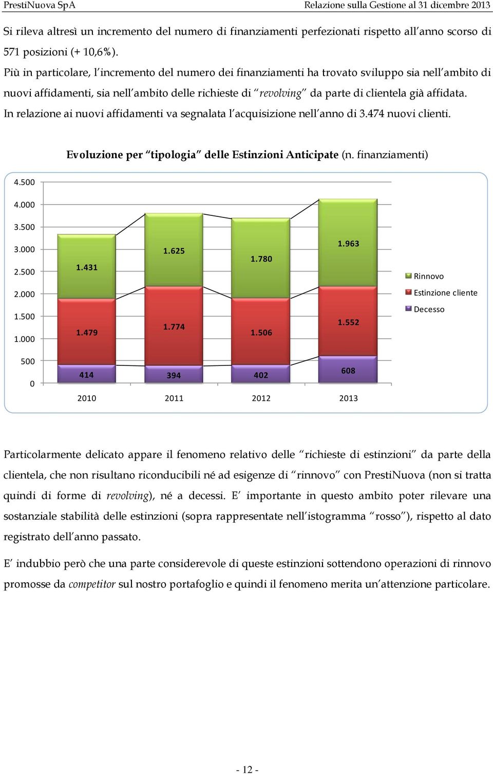 In relazione ai nuovi affidamenti va segnalata l acquisizione nell anno di 3.474 nuovi clienti. Evoluzione per tipologia delle Estinzioni Anticipate (n. finanziamenti) 4.500 4.000 3.500 3.000 2.500 1.