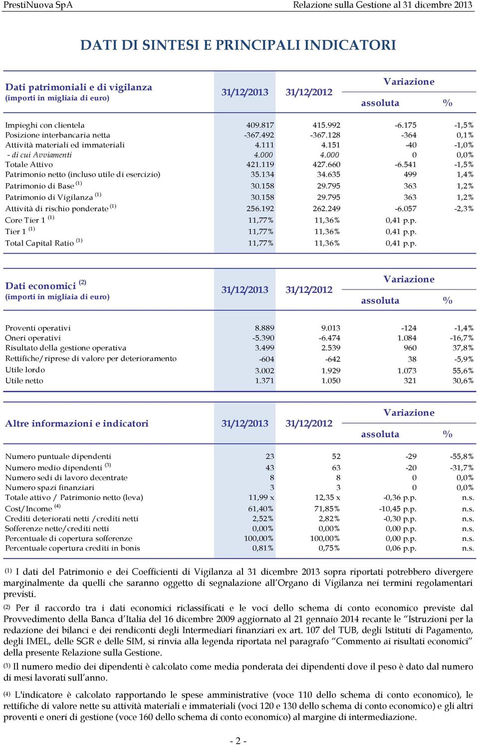 000 0 0,0% Totale Attivo 421.119 427.660-6.541-1,5% Patrimonio netto (incluso utile di esercizio) 35.134 34.635 499 1,4% Patrimonio di Base (1) 30.158 29.795 363 1,2% Patrimonio di Vigilanza (1) 30.