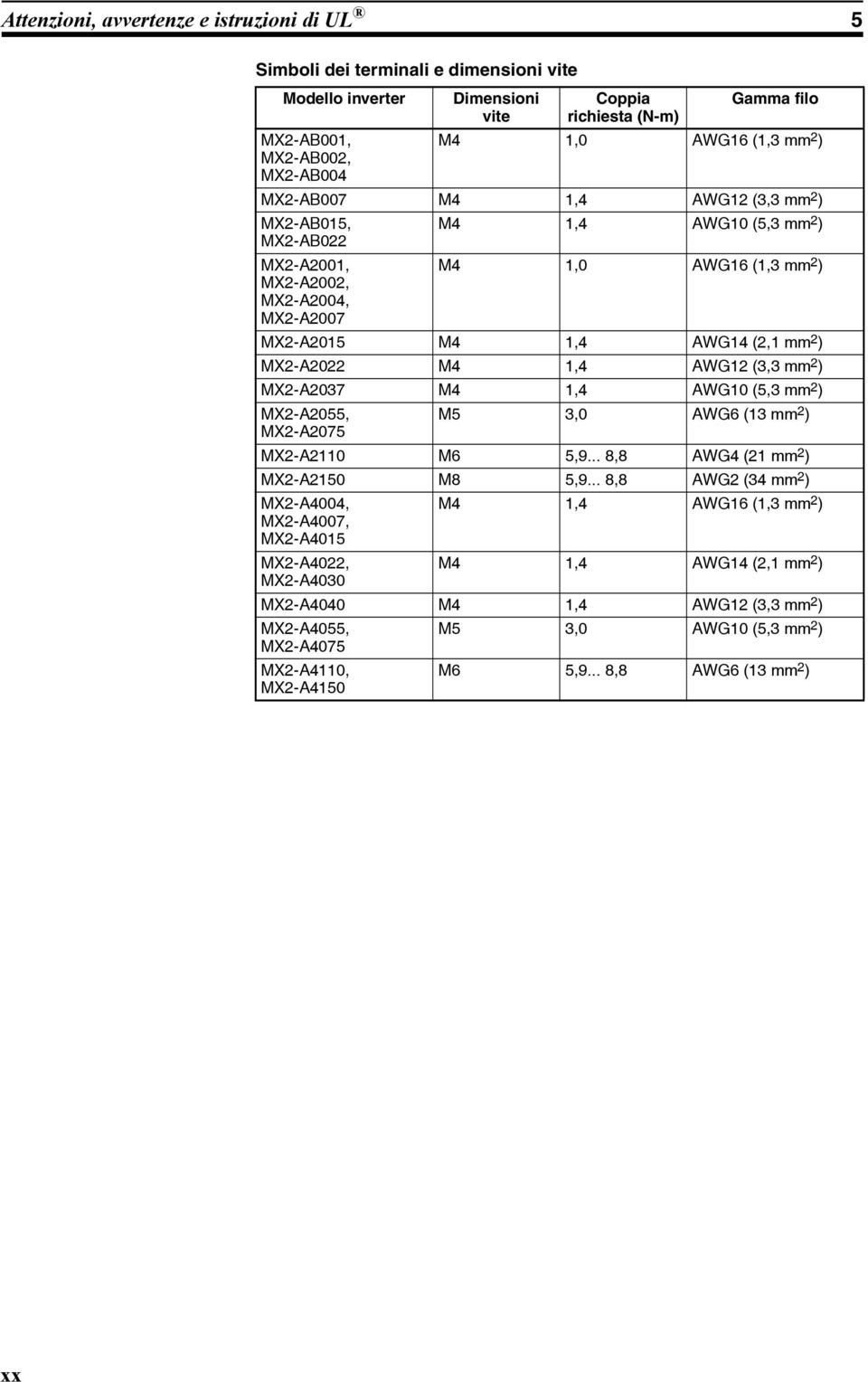 MX2-A2022 M4 1,4 AWG12 (3,3 mm 2 ) MX2-A2037 M4 1,4 AWG10 (5,3 mm 2 ) MX2-A2055, M5 3,0 AWG6 (13 mm 2 ) MX2-A2075 MX2-A2110 M6 5,9... 8,8 AWG4 (21 mm 2 ) MX2-A2150 M8 5,9.