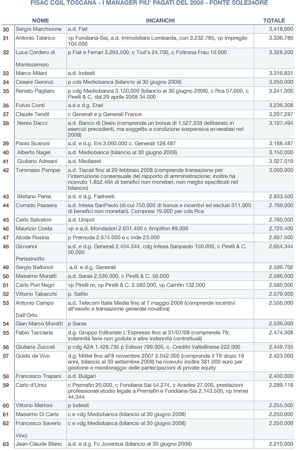 700, c Poltrona Frau 10.000 3.328.200 Marco Milani a.d. Indesit 3.316.831 Cesare Geronzi p cds Mediobanca (bilancio al 30 giugno 2008) 3.250.000 Renato Pagliaro p cdg Mediobanca 3.150.