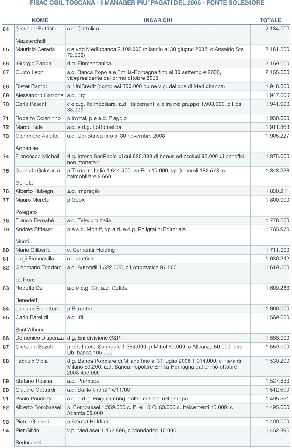 165.000 Dieter Rampl p. UniCredit (compresi 350.000 come v.p. del cds di Mediobanca) 1.948.000 Alessandro Garrone a.d. Erg 1.947.000 Carlo Pesenti c e d.g. Italmobiliare, a.d. Italcementi e altre nel gruppo 1.