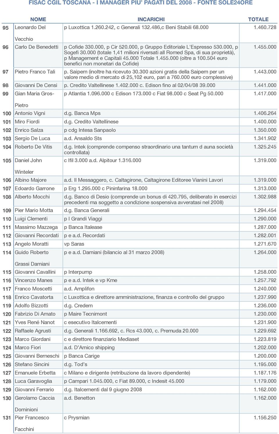 000 (totale 1,41 milioni riversati all Romed Spa, di sua proprietà), p Management e Capitali 45.000 Totale 1.455.000 (oltre a 100.504 euro benefici non monetari da Cofide) p.