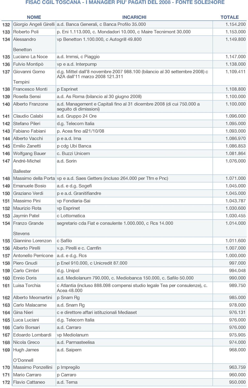 149.800 Luciano La Noce a.d. Immsi, c Piaggio 1.147.000 Fulvio Montipò vp e a.d. Interpump 1.138.000 Giovanni Gorno Tempini d.g. Mittel dall 8 novembre 2007 988.