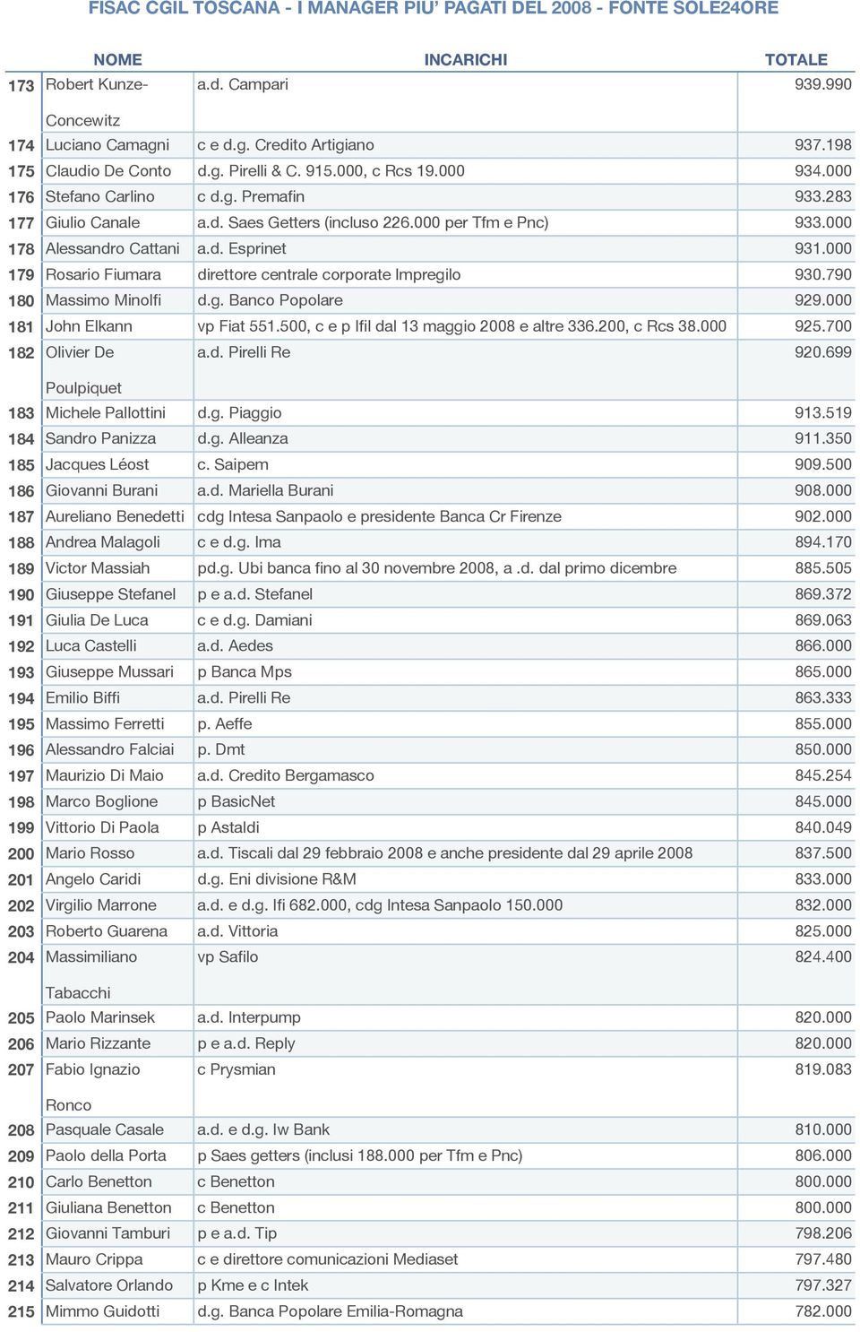 000 per Tfm e Pnc) 933.000 Alessandro Cattani a.d. Esprinet 931.000 Rosario Fiumara direttore centrale corporate Impregilo 930.790 Massimo Minolfi d.g. Banco Popolare 929.000 John Elkann vp Fiat 551.