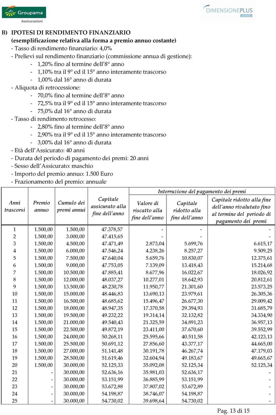 72,5% tra il 9 ed il 15 anno interamente trascorso - 75,0% dal 16 anno di durata - Tasso di rendimento retrocesso: - 2,80% fino al termine dell 8 anno - 2,90% tra il 9 ed il 15 anno interamente