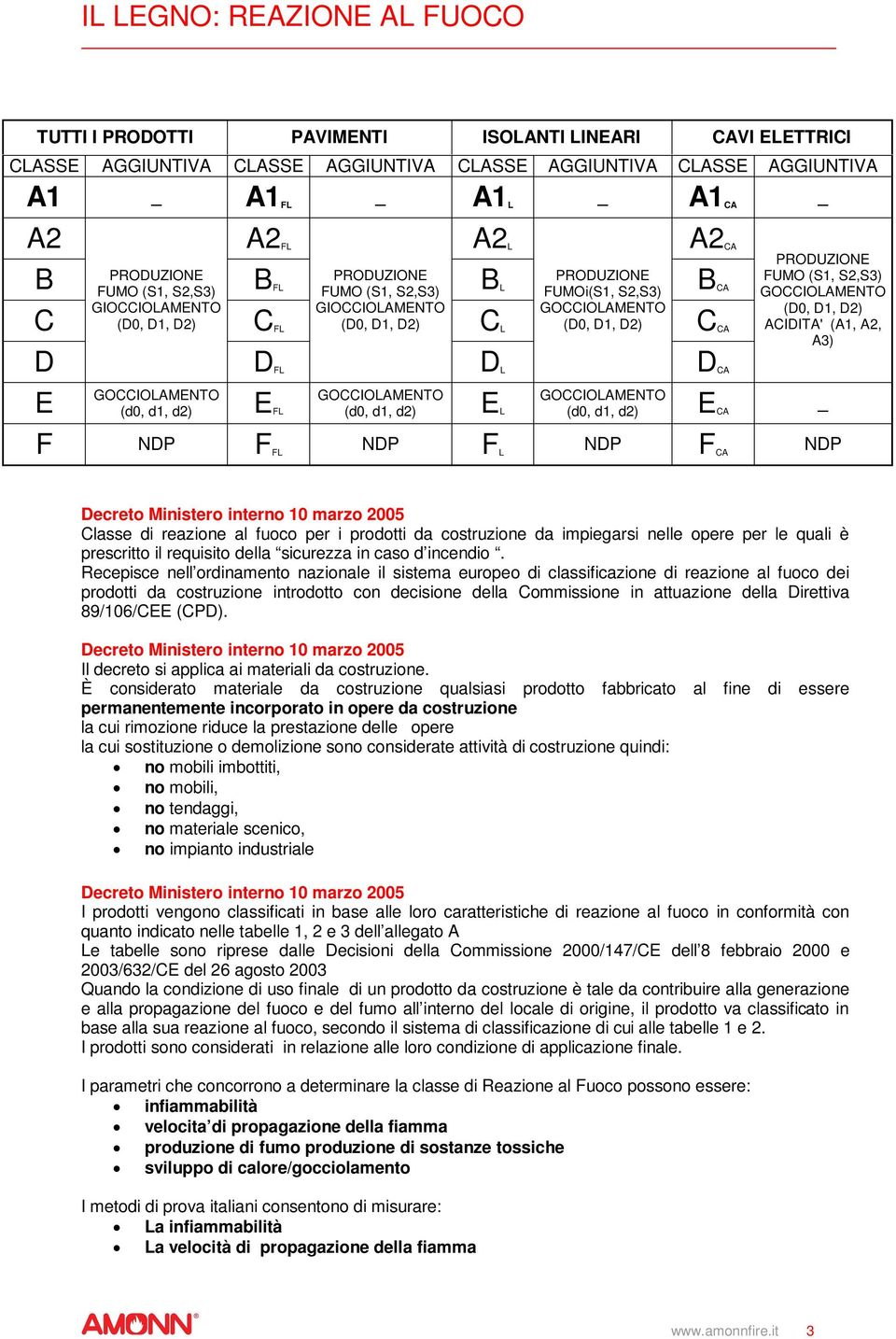 S2,S3) (D0, D1, D2) ACIDITA' (A1, A2, A3) (d0, d1, d2) E CA _ F NDP F FL NDP F L NDP F CA NDP Classe di reazione al fuoco per i prodotti da costruzione da impiegarsi nelle opere per le quali è