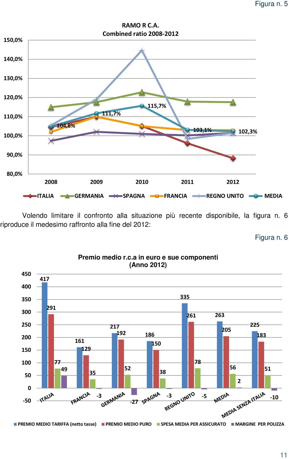 Combined ratio 2008-2012 140,0% 130,0% 120,0% 110,0% 100,0% 104,8% 111,7% 115,7% 103,1% 102,3% 90,0% 80,0% 2008 2009 2010 2011 2012 ITALIA GERMANIA SPAGNA FRANCIA