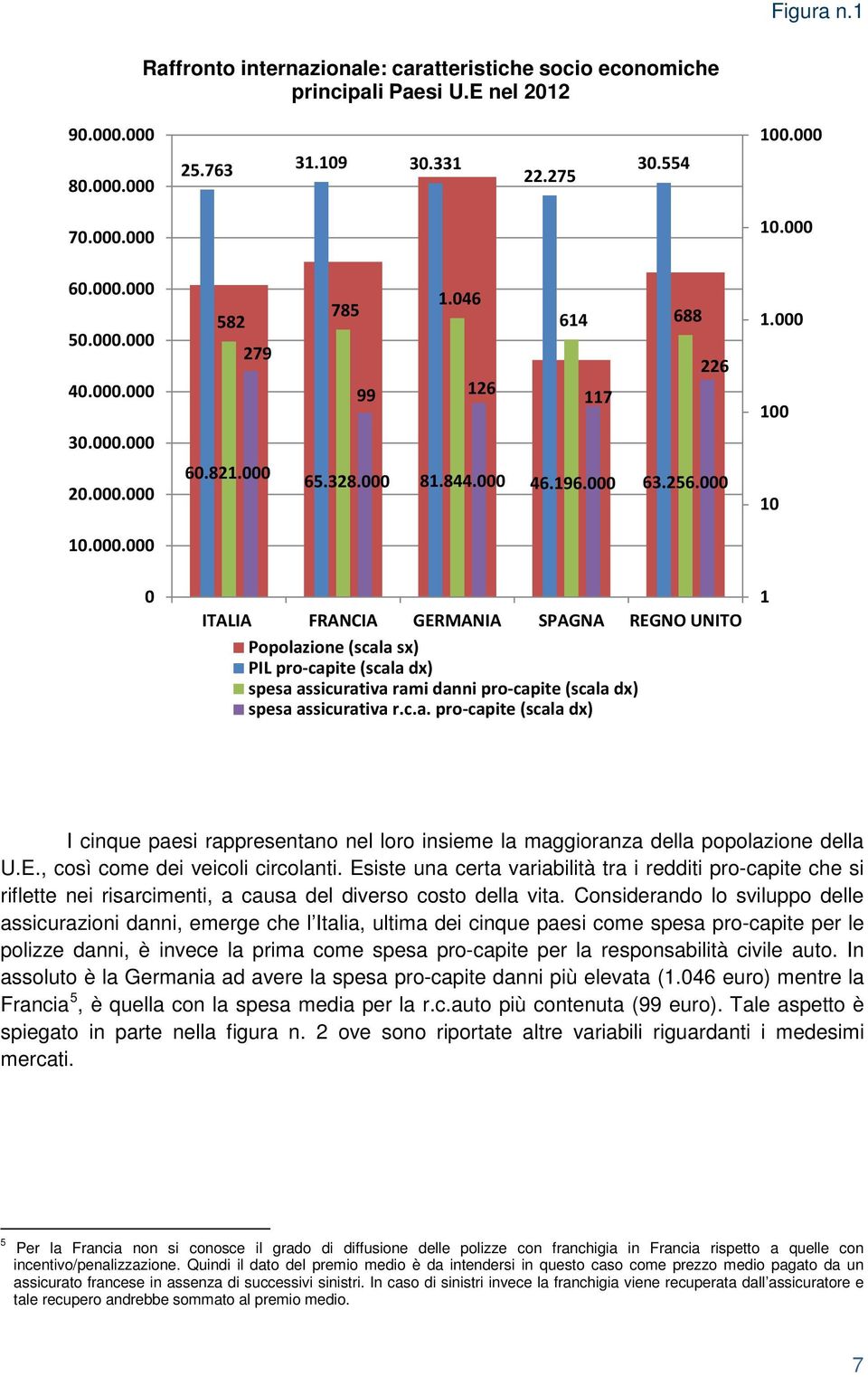 c.a. pro-capite (scala dx) 1 I cinque paesi rappresentano nel loro insieme la maggioranza della popolazione della U.E., così come dei veicoli circolanti.