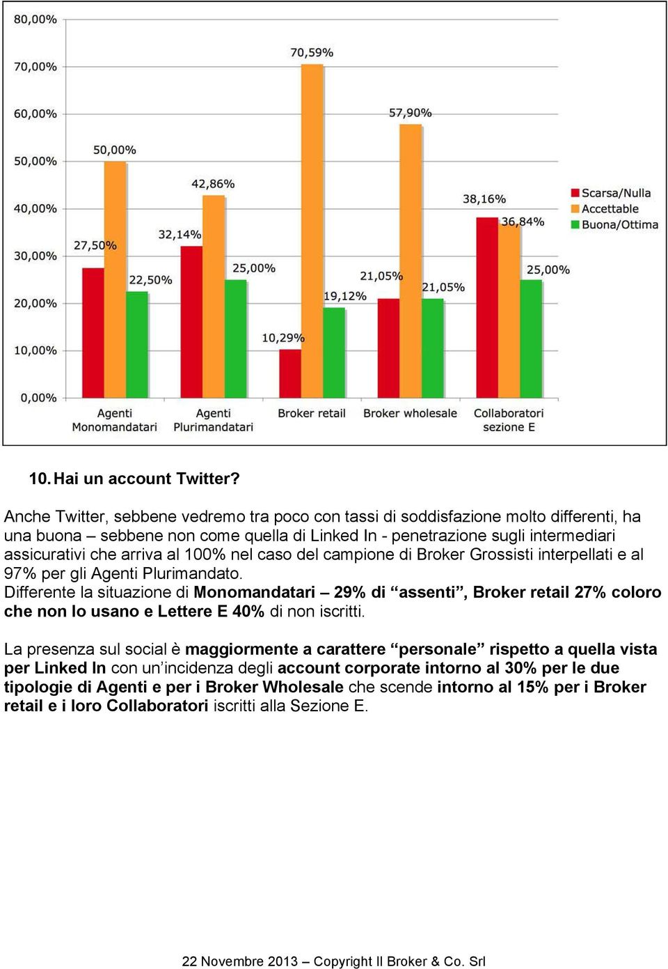 arriva al 100% nel caso del campione di Broker Grossisti interpellati e al 97% per gli Agenti Plurimandato.