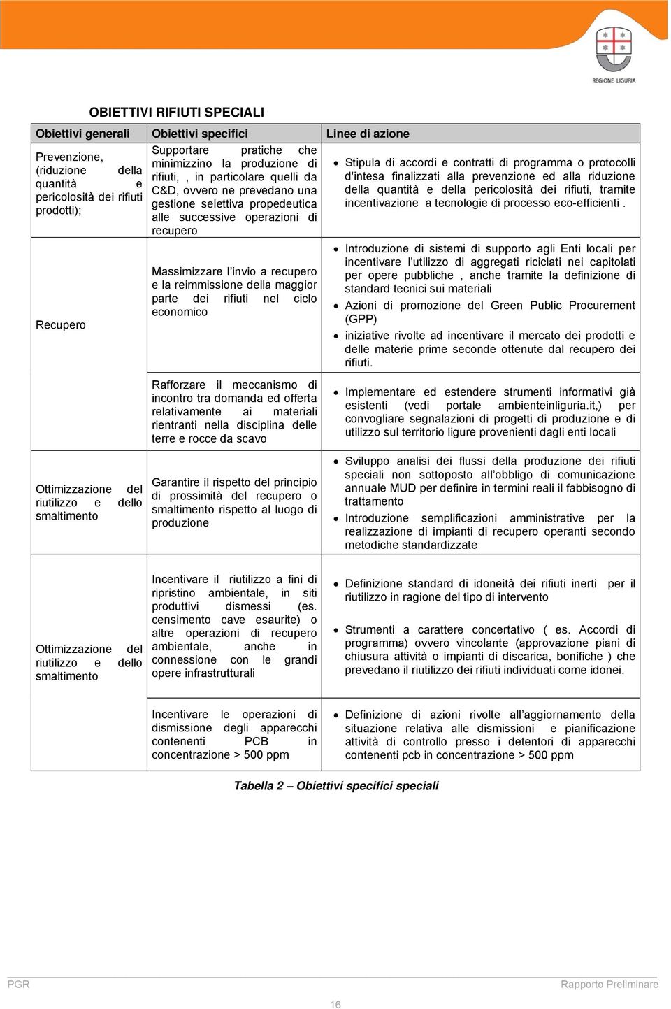 recupero Massimizzare l invio a recupero e la reimmissione della maggior parte dei rifiuti nel ciclo economico Rafforzare il meccanismo di incontro tra domanda ed offerta relativamente ai materiali