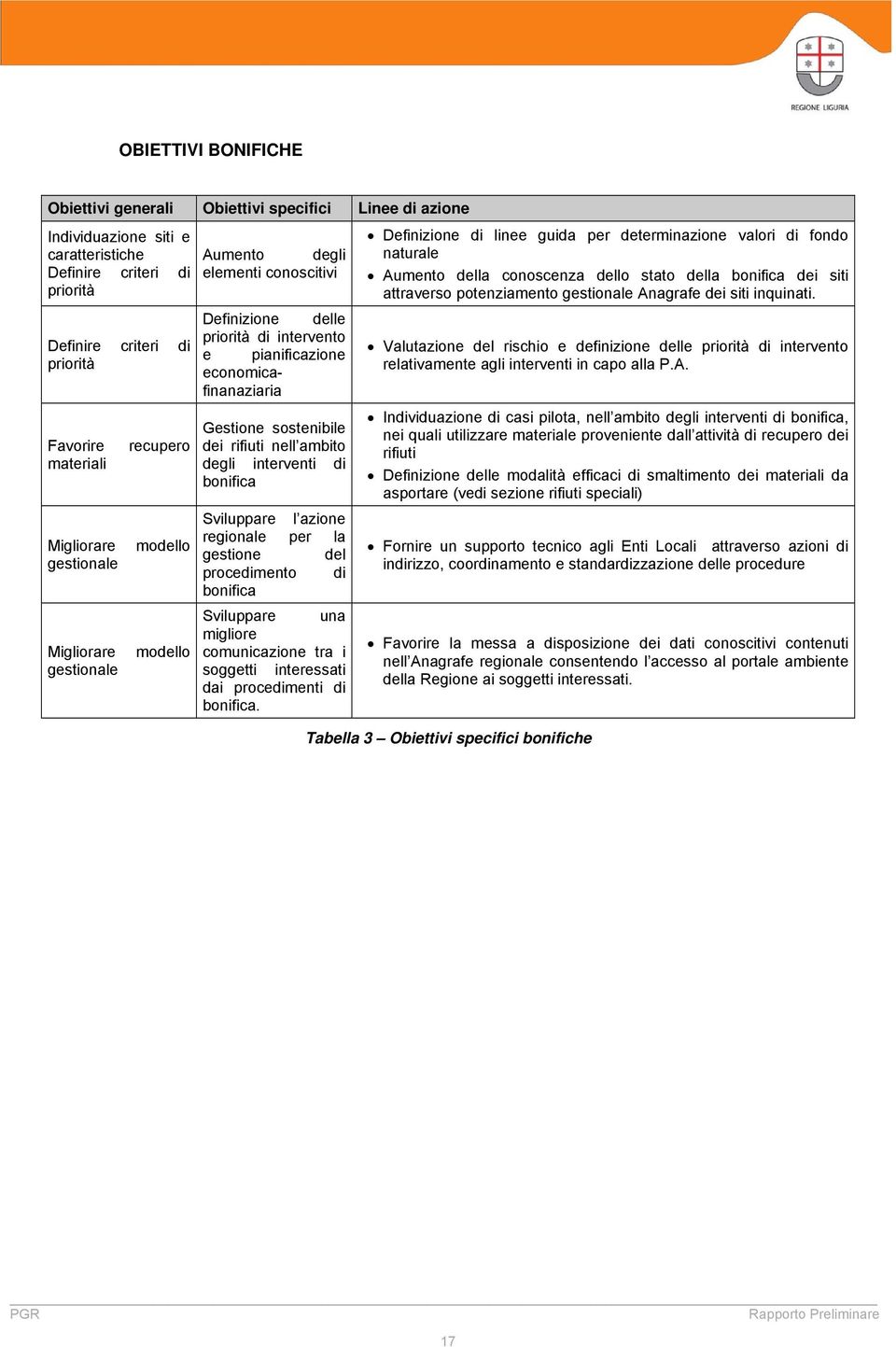 sostenibile dei rifiuti nell ambito degli interventi di bonifica Sviluppare l azione regionale per la gestione del procedimento di bonifica Sviluppare una migliore comunicazione tra i soggetti