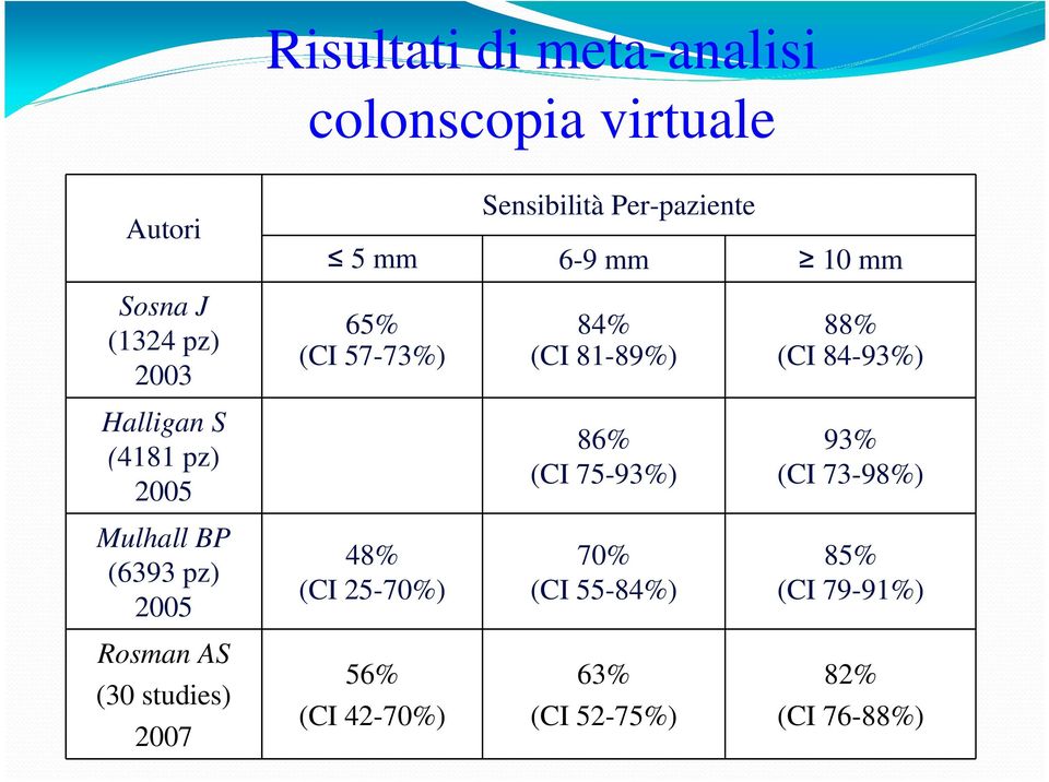 pz) 2005 86% (CI 75-93%) 93% (CI 73-98%) Mulhall BP (6393 pz) 2005 48% (CI 25-70%) 70% (CI