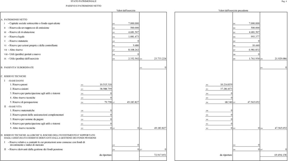 377 V - Riserve statutarie 105 0 285 0 VI - Riserve per azioni proprie e della controllante 106 9.480 286 10.440 VII - Altre riserve 107 8.108.262 287 6.981.